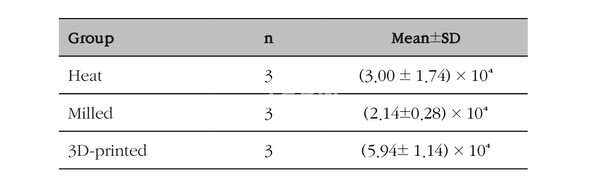 Table1. C. albicans colony counts (CFU/ml) according to fabrication method of denture base resin